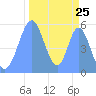 Howland Island tide chart for Tuesday, October 25, 2022