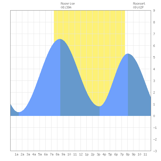 Howland Island tide chart for Wednesday, October 26, 2022
