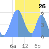 Howland Island tide chart for Wednesday, October 26, 2022