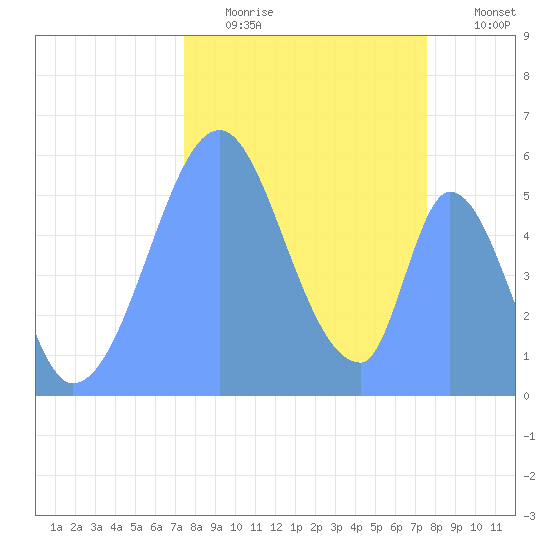 Howland Island tide chart for Thursday, October 27, 2022