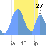 Howland Island tide chart for Thursday, October 27, 2022