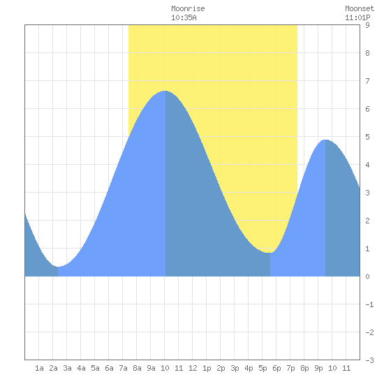 Howland Island tide chart for Friday, October 28, 2022