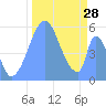 Howland Island tide chart for Friday, October 28, 2022
