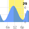 Howland Island tide chart for Saturday, October 29, 2022