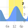 Howland Island tide chart for Sunday, October 2, 2022
