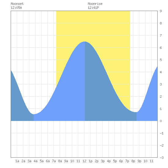Howland Island tide chart for Sunday, October 30, 2022