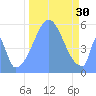 Howland Island tide chart for Sunday, October 30, 2022