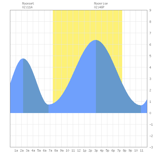 Howland Island tide chart for Monday, October 3, 2022