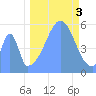 Howland Island tide chart for Monday, October 3, 2022