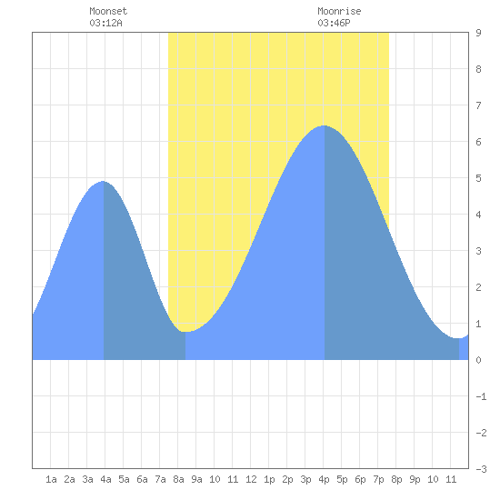 Howland Island tide chart for Tuesday, October 4, 2022