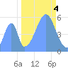 Howland Island tide chart for Tuesday, October 4, 2022