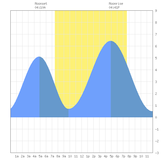 Howland Island tide chart for Wednesday, October 5, 2022