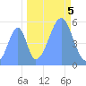 Howland Island tide chart for Wednesday, October 5, 2022