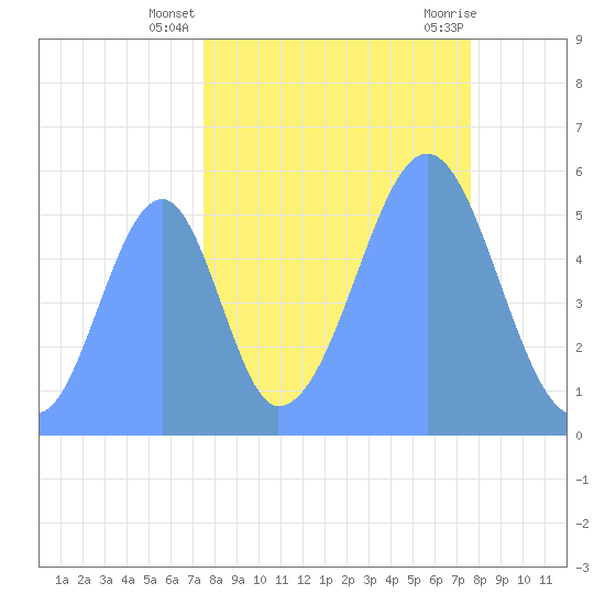 Howland Island tide chart for Thursday, October 6, 2022