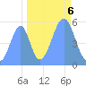 Howland Island tide chart for Thursday, October 6, 2022
