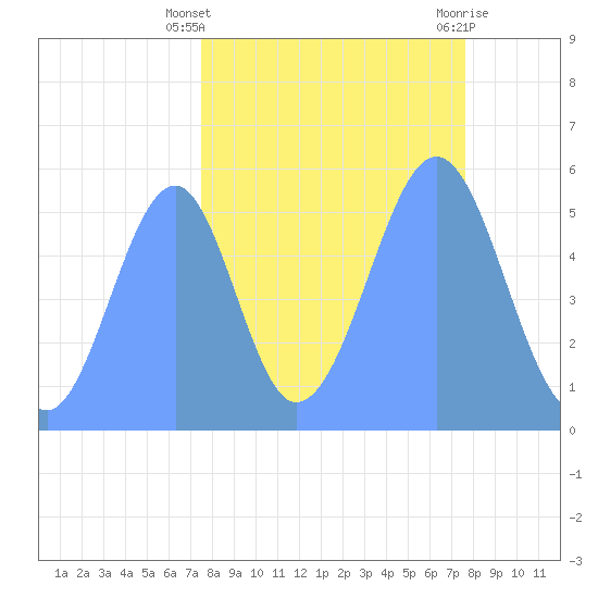 Howland Island tide chart for Friday, October 7, 2022