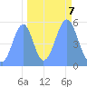 Howland Island tide chart for Friday, October 7, 2022