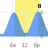 Howland Island tide chart for Saturday, October 8, 2022