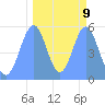 Howland Island tide chart for Sunday, October 9, 2022