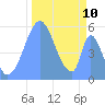 Howland Island tide chart for Thursday, November 10, 2022