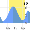 Howland Island tide chart for Saturday, November 12, 2022