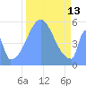 Howland Island tide chart for Sunday, November 13, 2022