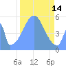Howland Island tide chart for Monday, November 14, 2022
