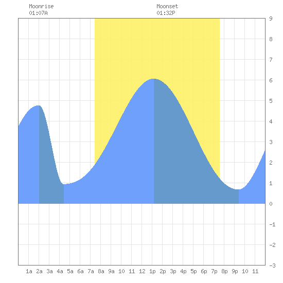 Howland Island tide chart for Tuesday, November 15, 2022