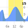 Howland Island tide chart for Tuesday, November 15, 2022