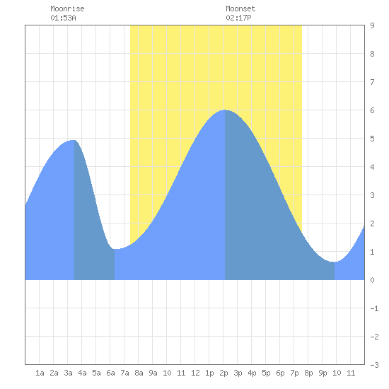 Howland Island tide chart for Wednesday, November 16, 2022