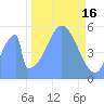 Howland Island tide chart for Wednesday, November 16, 2022