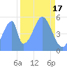 Howland Island tide chart for Thursday, November 17, 2022