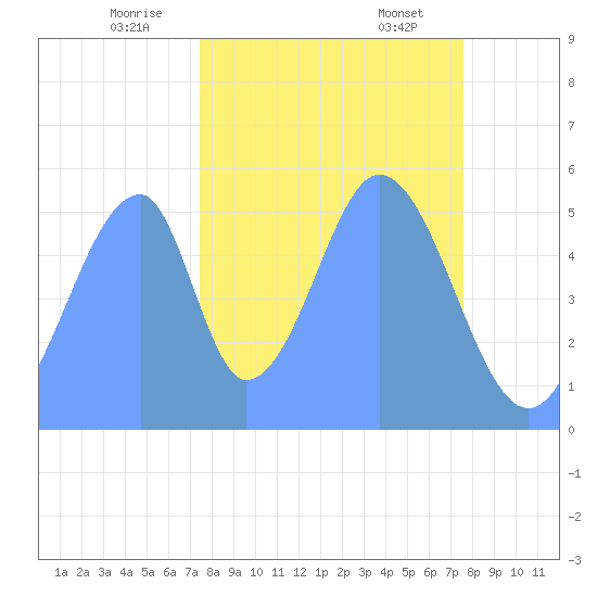 Howland Island tide chart for Friday, November 18, 2022