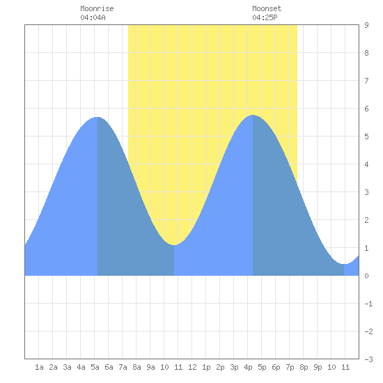Howland Island tide chart for Saturday, November 19, 2022