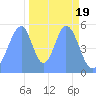Howland Island tide chart for Saturday, November 19, 2022
