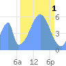 Howland Island tide chart for Tuesday, November 1, 2022