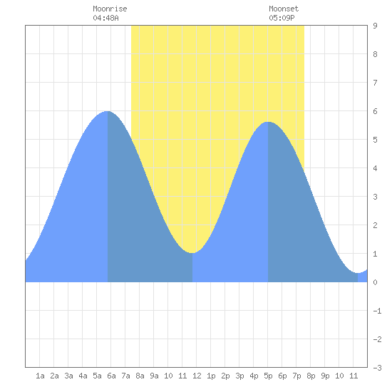 Howland Island tide chart for Sunday, November 20, 2022