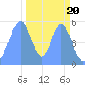 Howland Island tide chart for Sunday, November 20, 2022