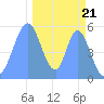 Howland Island tide chart for Monday, November 21, 2022