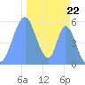 Howland Island tide chart for Tuesday, November 22, 2022
