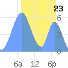 Howland Island tide chart for Wednesday, November 23, 2022