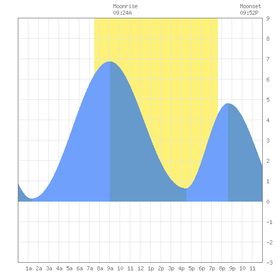 Howland Island tide chart for Friday, November 25, 2022