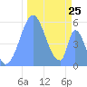 Howland Island tide chart for Friday, November 25, 2022