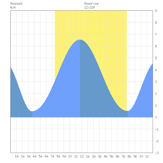 Howland Island tide chart for Monday, November 28, 2022
