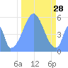 Howland Island tide chart for Monday, November 28, 2022