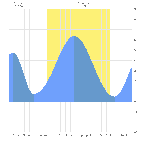 Howland Island tide chart for Tuesday, November 29, 2022