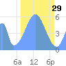 Howland Island tide chart for Tuesday, November 29, 2022