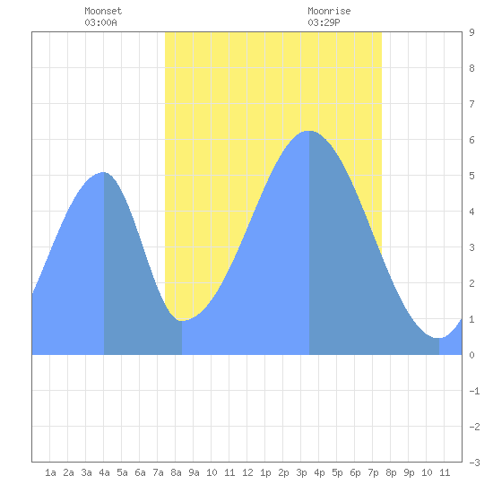 Howland Island tide chart for Wednesday, November 2, 2022