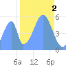 Howland Island tide chart for Wednesday, November 2, 2022