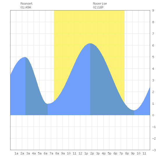 Howland Island tide chart for Wednesday, November 30, 2022